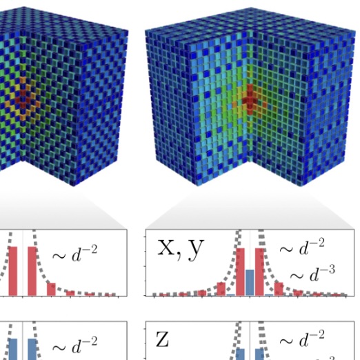 Figure – Weyl bound states mediated interactions
