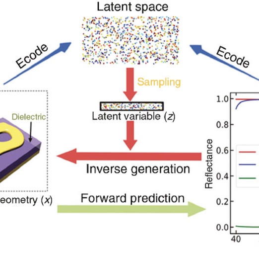 Figure – Deep learning enabled inverse design in nanophotonics