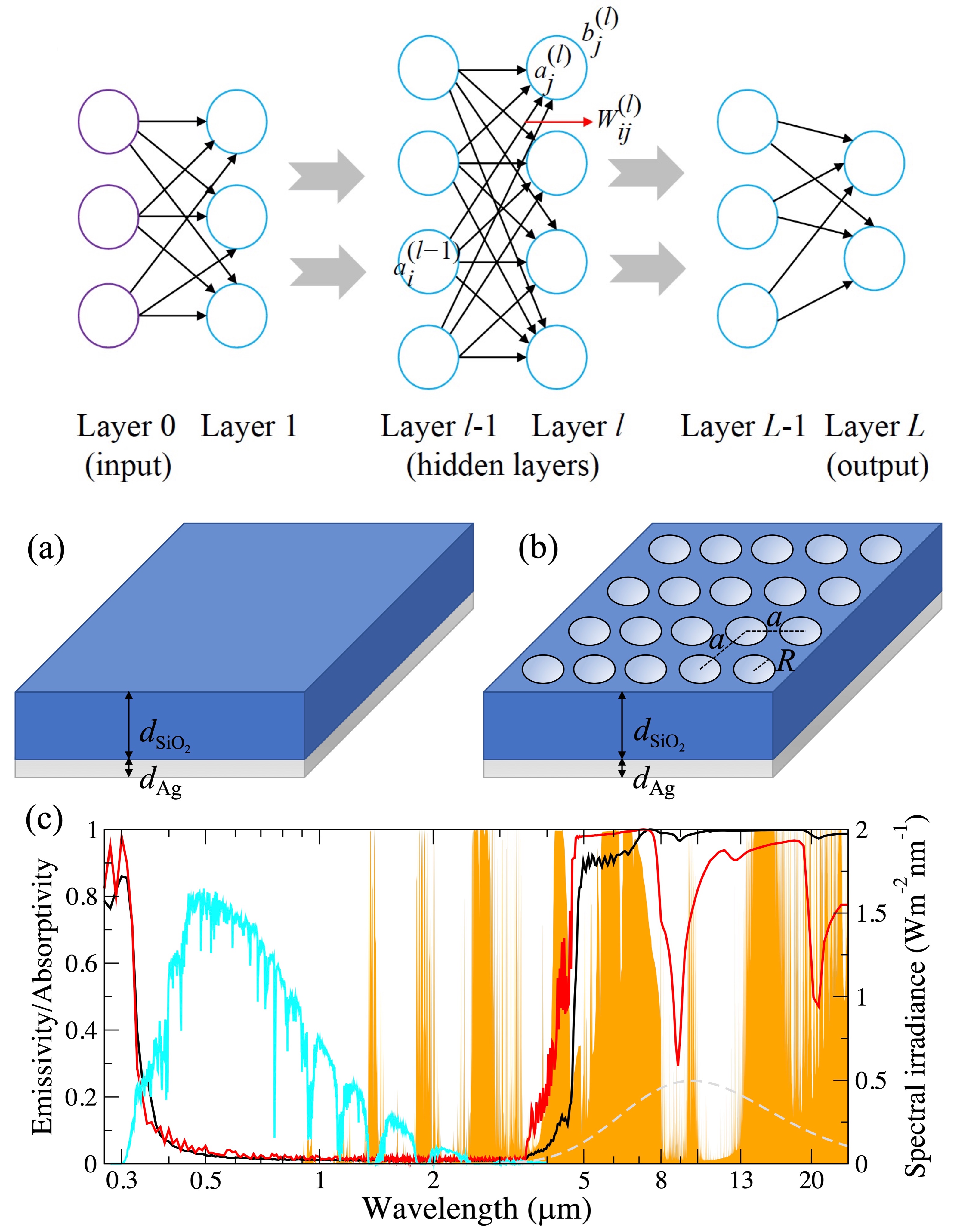 Artificial neural networks applied to passive radiative cooling.