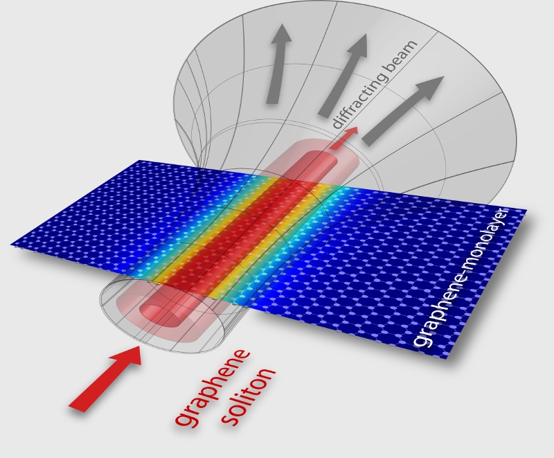 non-linear plasmonics
